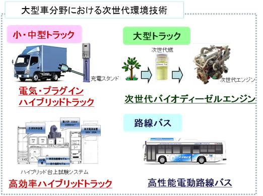 最安 読み方 次世代大型低公害車の新技術を活用した車両開発等に関する事業 メカニズム