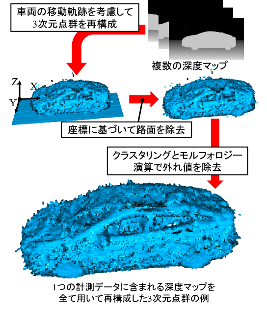 再構成された３次元計測データの例